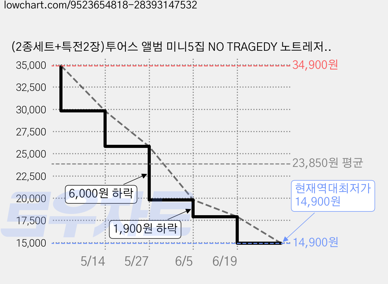 (2종세트+특전2장)투어스 앨범 미니5집 NO TRAGEDY 노트레저디 일반반, 2cd 가격 변동 차트, 현재가 14,900원, 역대최저가
