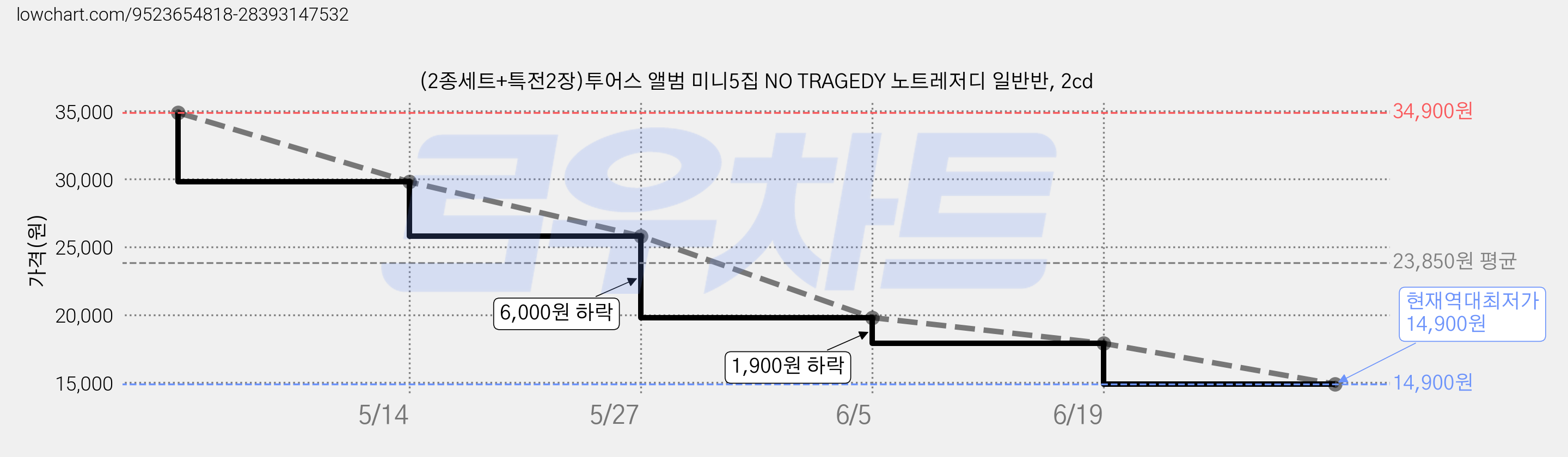 (2종세트+특전2장)투어스 앨범 미니5집 NO TRAGEDY 노트레저디 일반반, 2cd 가격 변동 차트, 현재가 14,900원, 역대최저가