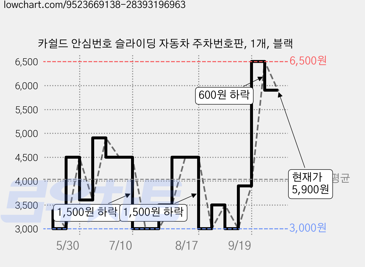 카쉴드 안심번호 슬라이딩 자동차 주차번호판, 1개, 블랙 가격 변동 차트, 현재가 5,900원, 관측 최저가 3,000원