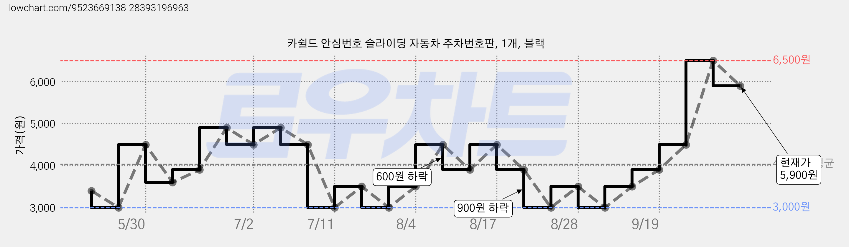 카쉴드 안심번호 슬라이딩 자동차 주차번호판, 1개, 블랙 가격 변동 차트, 현재가 5,900원, 관측 최저가 3,000원