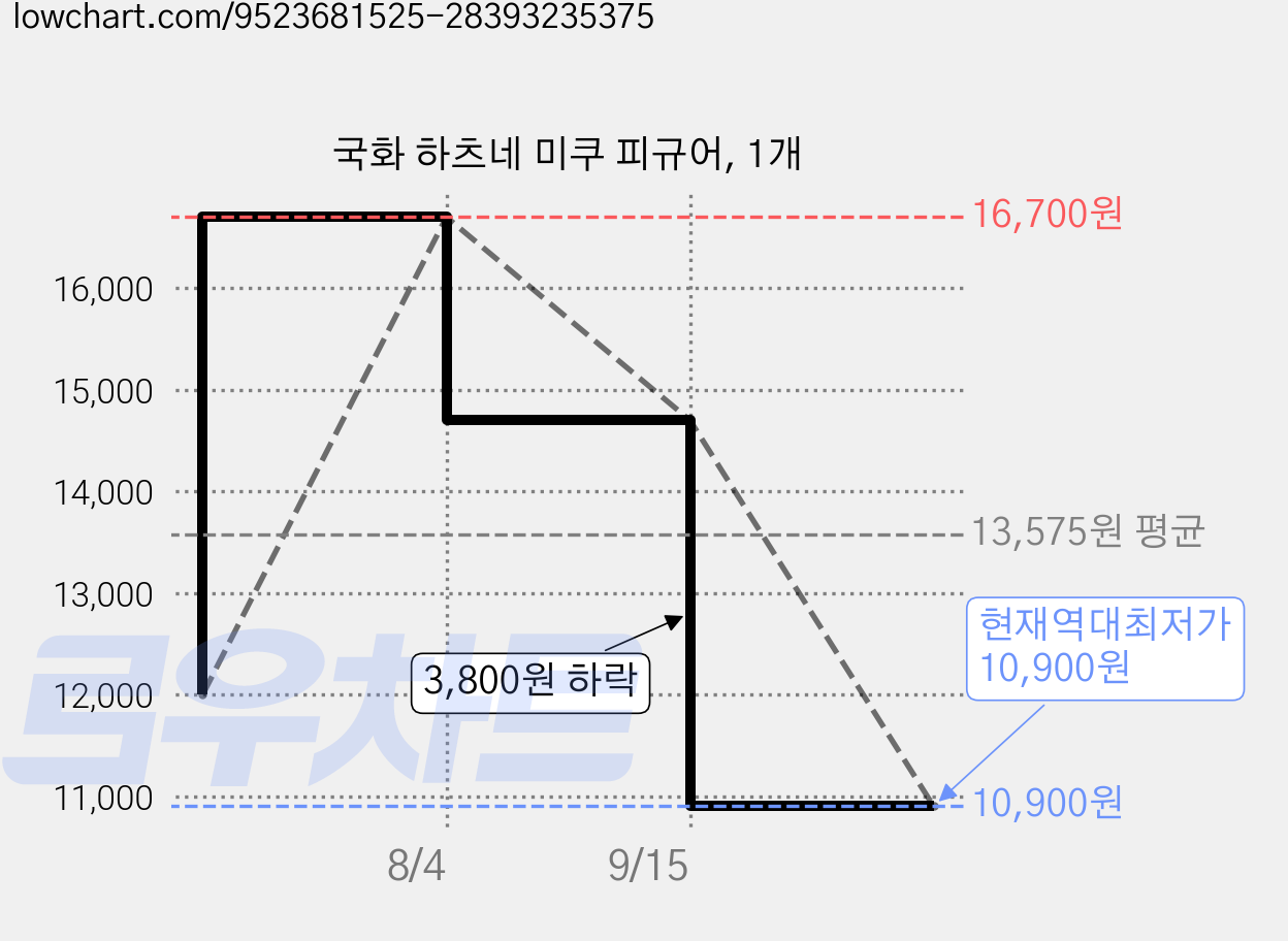 국화 하츠네 미쿠 피규어, 1개 가격 변동 차트, 현재가 10,900원, 역대최저가