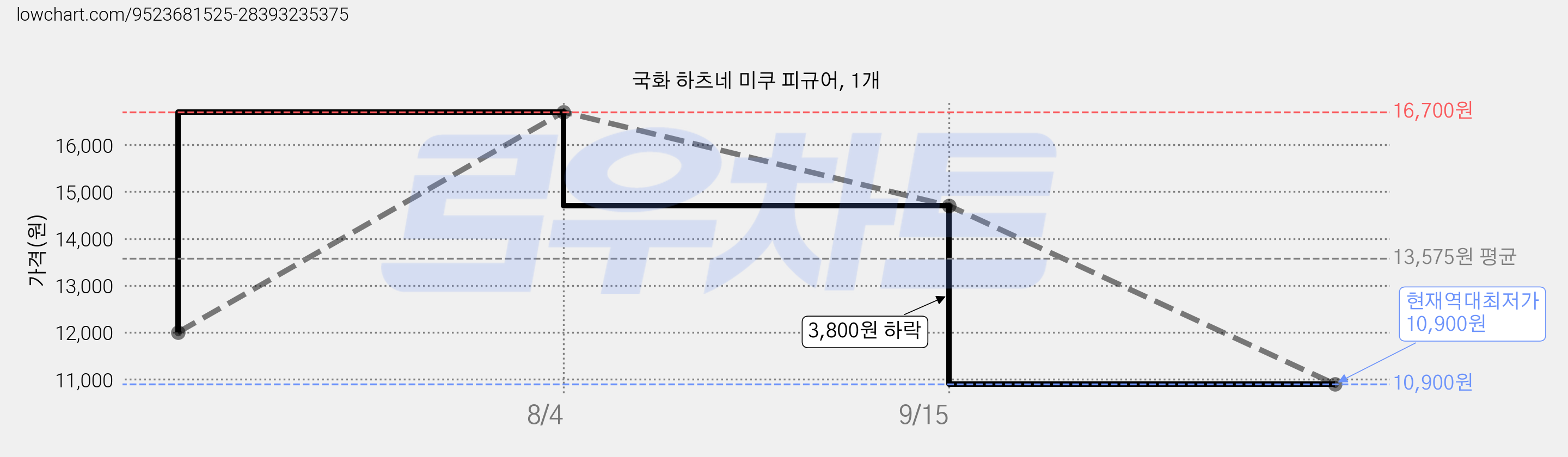 국화 하츠네 미쿠 피규어, 1개 가격 변동 차트, 현재가 10,900원, 역대최저가