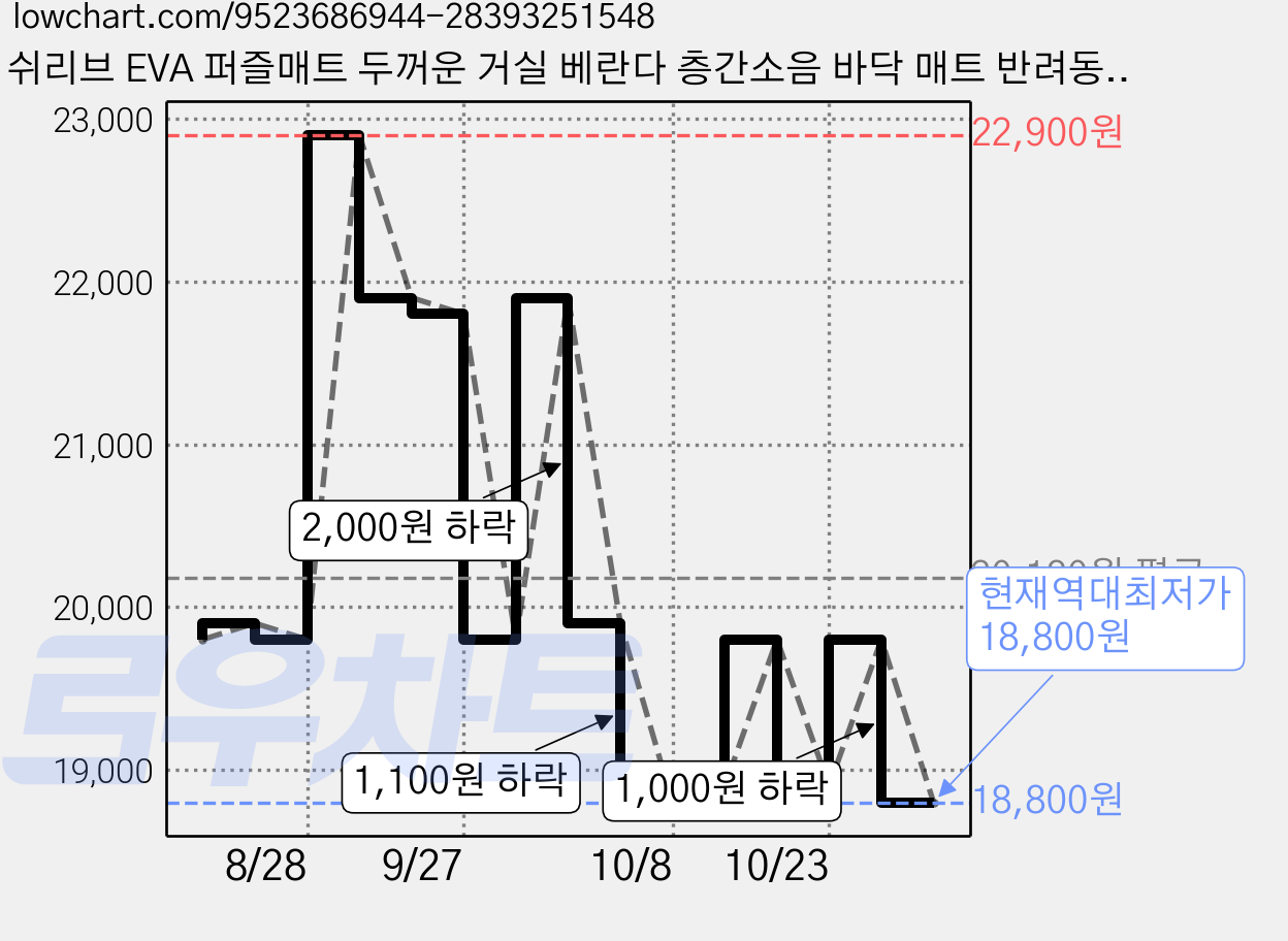 쉬리브 EVA 퍼즐매트 두꺼운 거실 베란다 층간소음 바닥 매트 반려동물 퍼즐 매트, 화이트 + 그레이, 4개 가격 변동 차트, 현재가 18,800원, 역대최저가