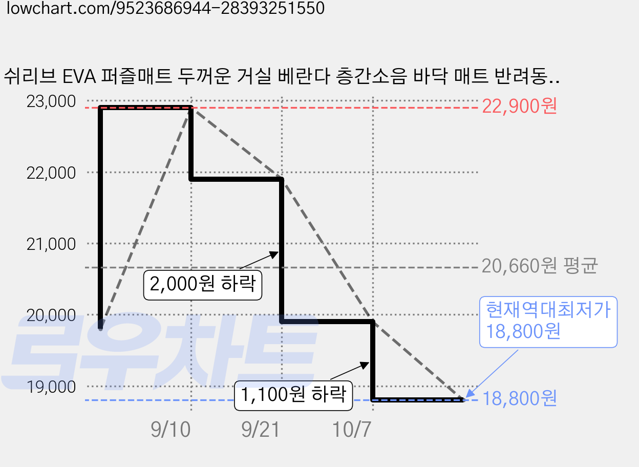 쉬리브 EVA 퍼즐매트 두꺼운 거실 베란다 층간소음 바닥 매트 반려동물 퍼즐 매트, 화이트 + 그레이, 16개 가격 변동 차트, 현재가 18,800원, 역대최저가