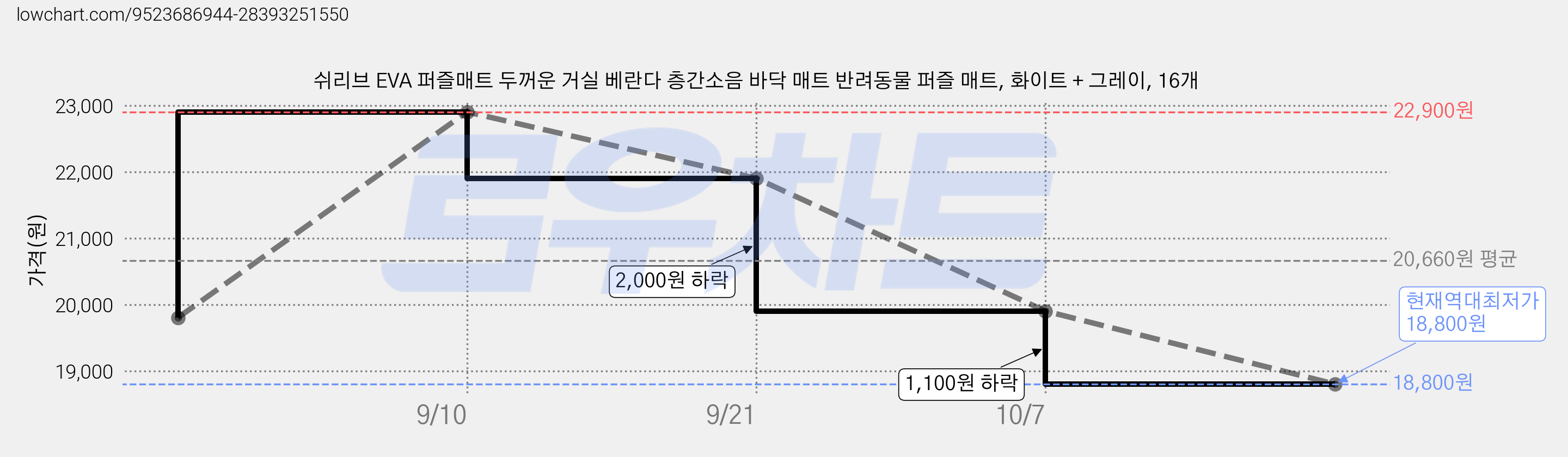 쉬리브 EVA 퍼즐매트 두꺼운 거실 베란다 층간소음 바닥 매트 반려동물 퍼즐 매트, 화이트 + 그레이, 16개 가격 변동 차트, 현재가 18,800원, 역대최저가