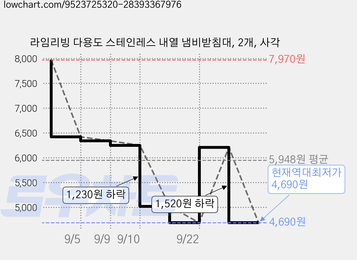 라임리빙 다용도 스테인레스 내열 냄비받침대, 2개, 사각 가격 변동 차트, 현재가 4,690원, 역대최저가