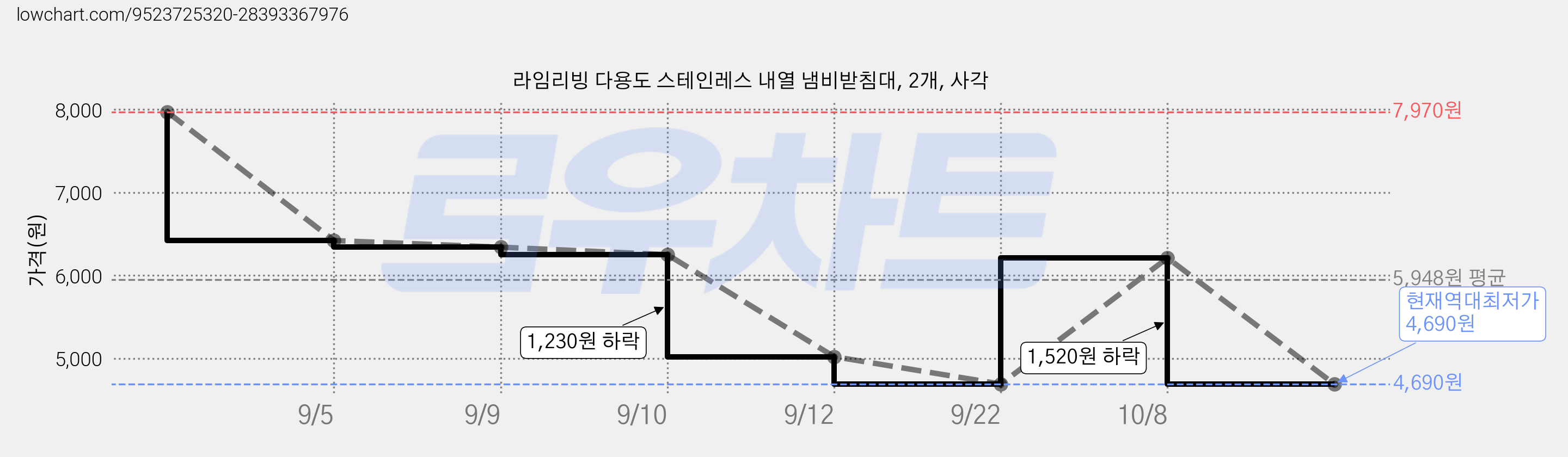 라임리빙 다용도 스테인레스 내열 냄비받침대, 2개, 사각 가격 변동 차트, 현재가 4,690원, 역대최저가