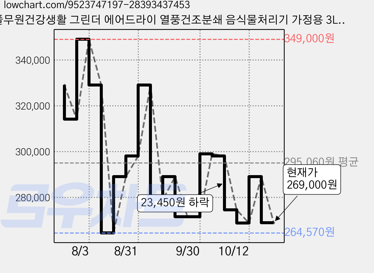 풀무원건강생활 그린더 에어드라이 열풍건조분쇄 음식물처리기 가정용 3L, 화이트, FD25FWWS 가격 변동 차트, 현재가 269,000원, 관측 최저가 264,570원