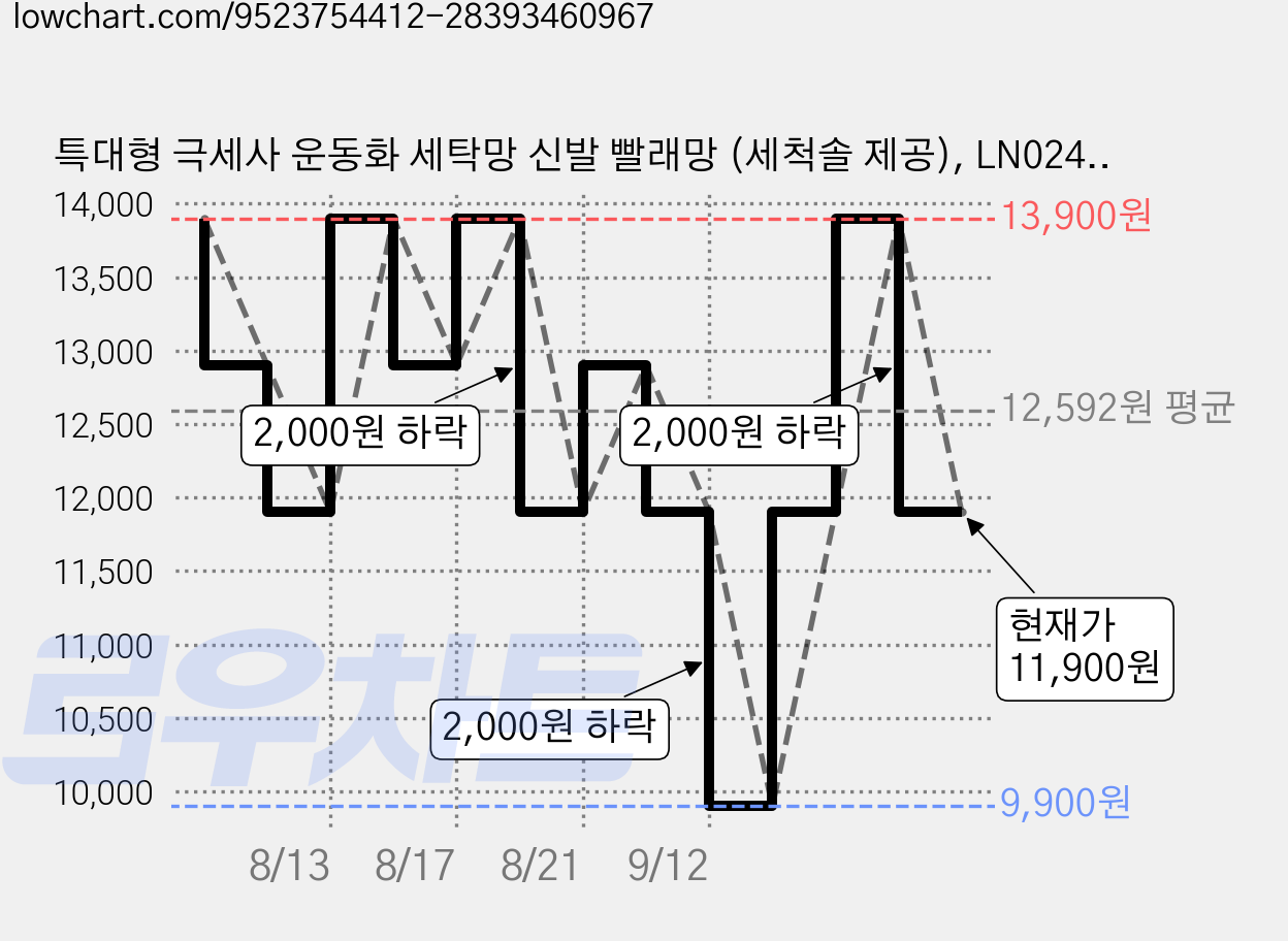 특대형 극세사 운동화 세탁망 신발 빨래망 (세척솔 제공), LN02412YL, 1세트 가격 변동 차트, 현재가 11,900원, 관측 최저가 9,900원