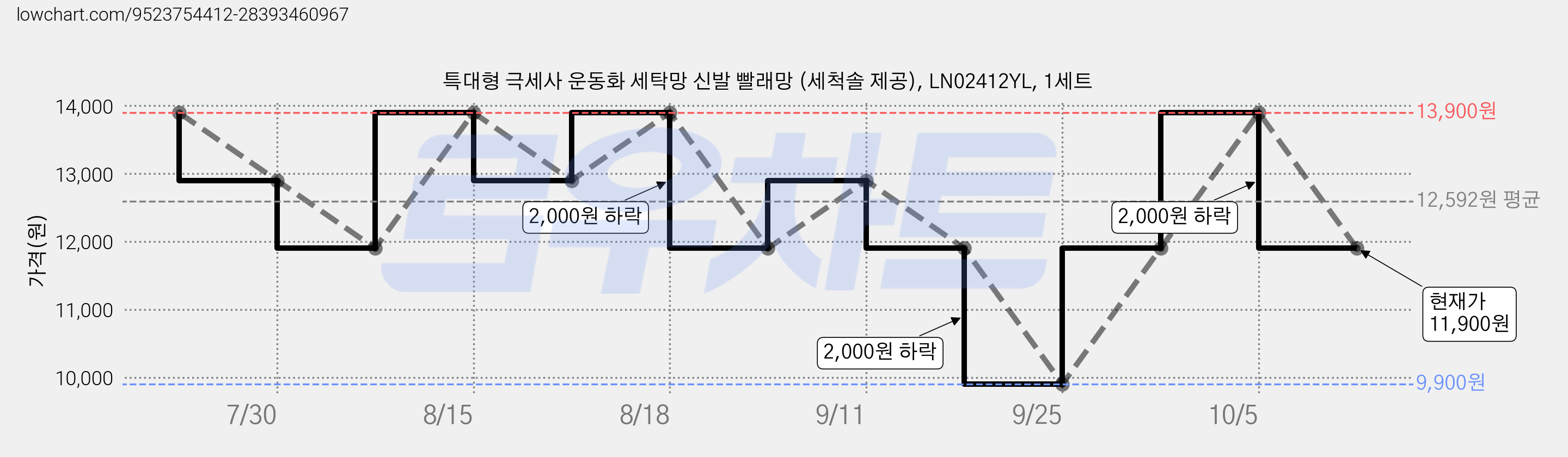 특대형 극세사 운동화 세탁망 신발 빨래망 (세척솔 제공), LN02412YL, 1세트 가격 변동 차트, 현재가 11,900원, 관측 최저가 9,900원