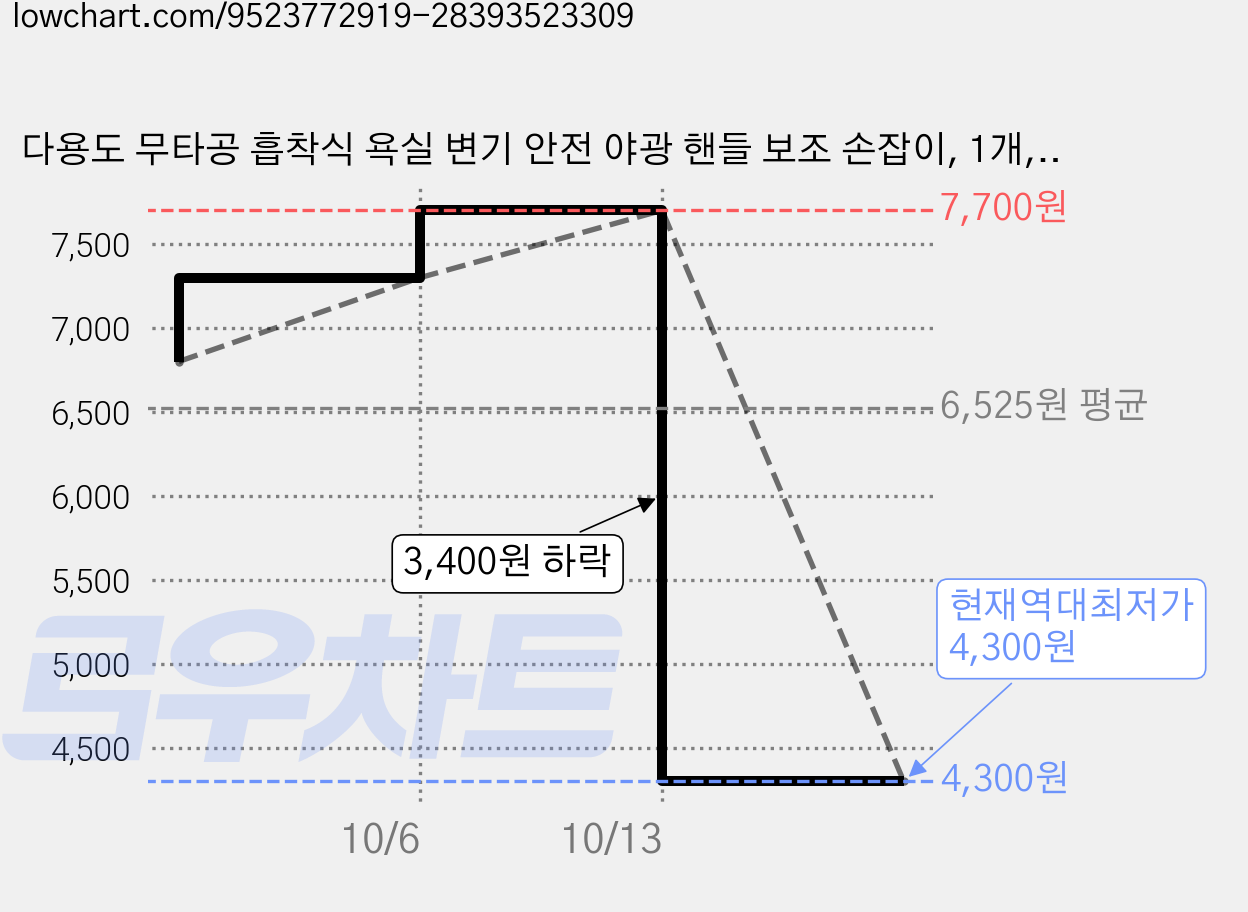 다용도 무타공 흡착식 욕실 변기 안전 야광 핸들 보조 손잡이, 1개, 35.5cm 화이트 가격 변동 차트, 현재가 4,300원, 역대최저가