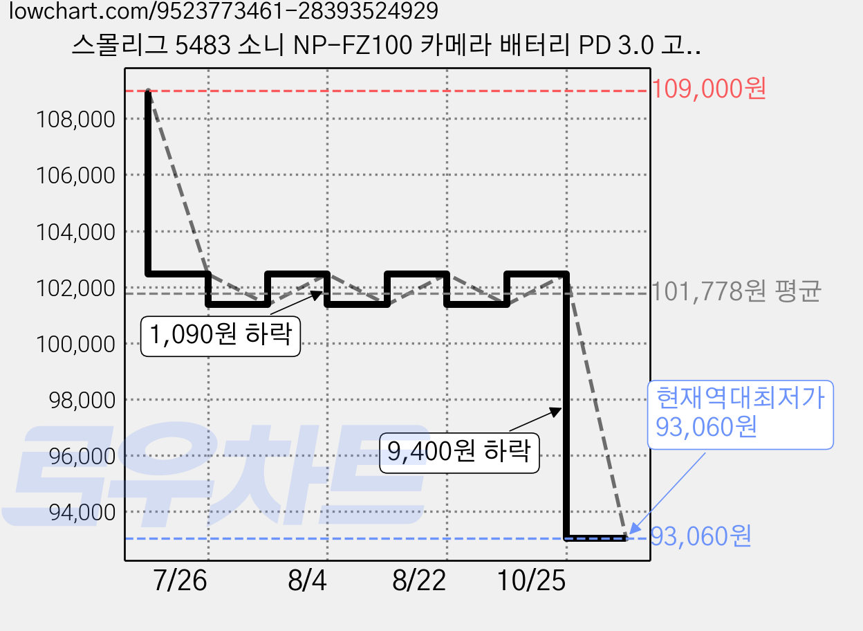 스몰리그 5483 소니 NP-FZ100 카메라 배터리 PD 3.0 고속 충전기 키트, 1개 가격 변동 차트, 현재가 93,060원, 역대최저가