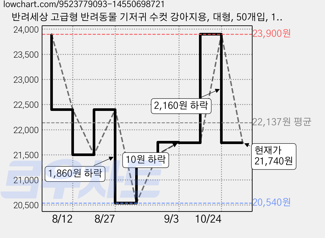 반려세상 고급형 반려동물 기저귀 수컷 강아지용, 대형, 50개입, 1개 가격 변동 차트, 현재가 21,740원, 관측 최저가 20,540원