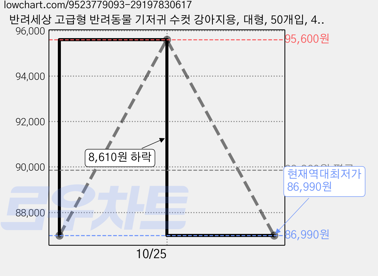 반려세상 고급형 반려동물 기저귀 수컷 강아지용, 대형, 50개입, 4개 가격 변동 차트, 현재가 86,990원, 역대최저가