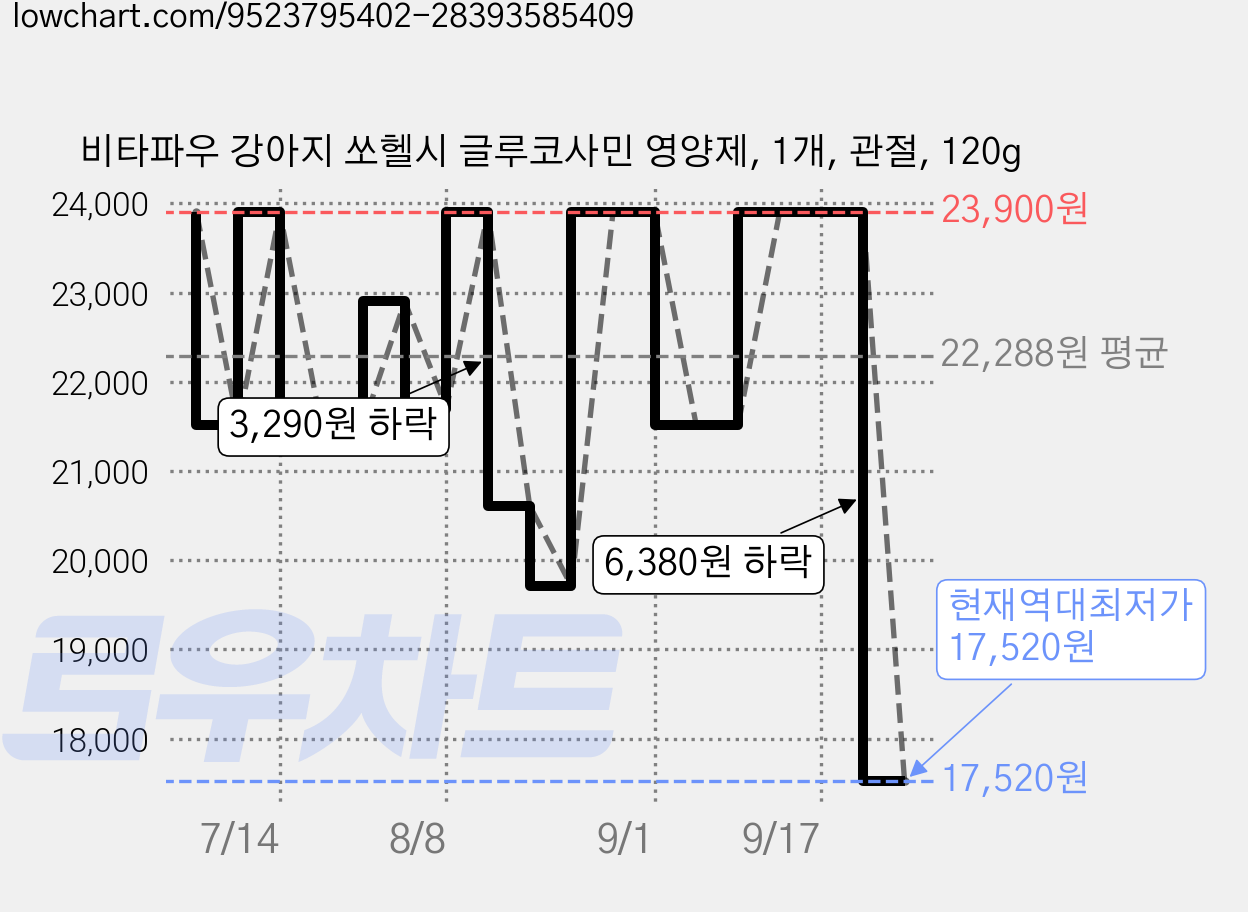 비타파우 강아지 쏘헬시 글루코사민 영양제, 1개, 관절, 120g 가격 변동 차트, 현재가 17,520원, 역대최저가