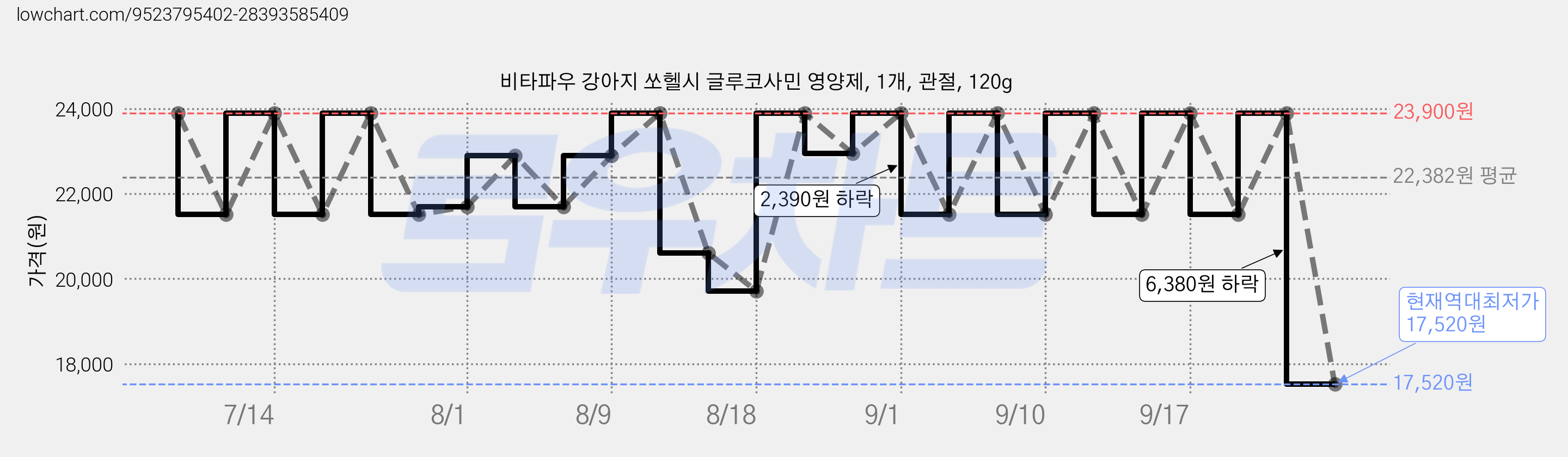 비타파우 강아지 쏘헬시 글루코사민 영양제, 1개, 관절, 120g 가격 변동 차트, 현재가 17,520원, 역대최저가