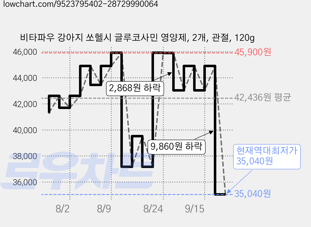 비타파우 강아지 쏘헬시 글루코사민 영양제, 2개, 관절, 120g 가격 변동 차트, 현재가 35,040원, 역대최저가