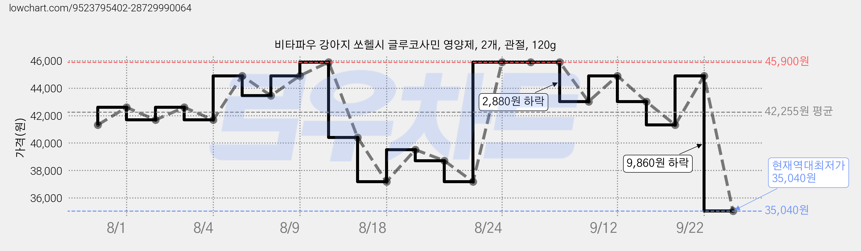 비타파우 강아지 쏘헬시 글루코사민 영양제, 2개, 관절, 120g 가격 변동 차트, 현재가 35,040원, 역대최저가