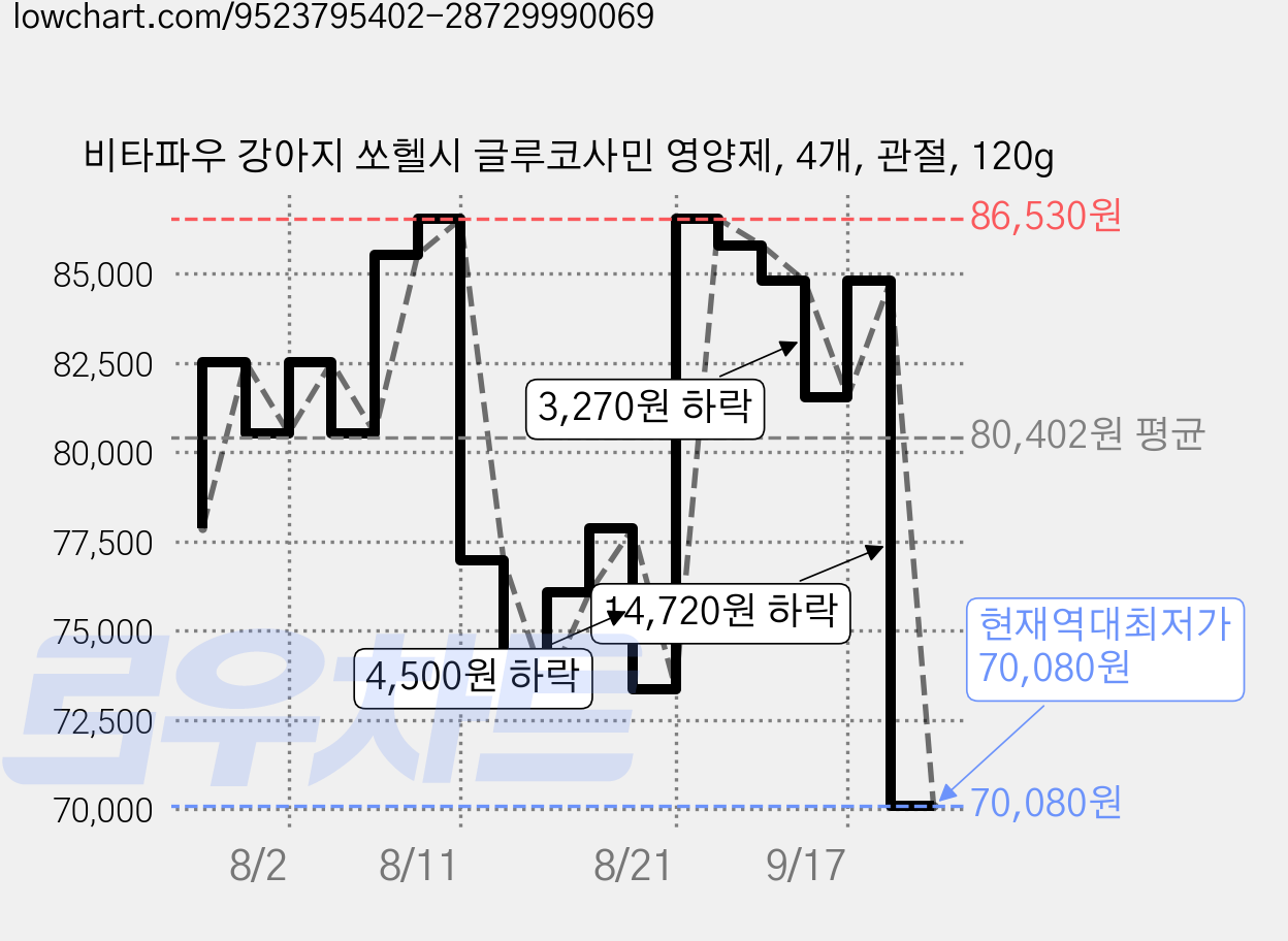 비타파우 강아지 쏘헬시 글루코사민 영양제, 4개, 관절, 120g 가격 변동 차트, 현재가 70,080원, 역대최저가