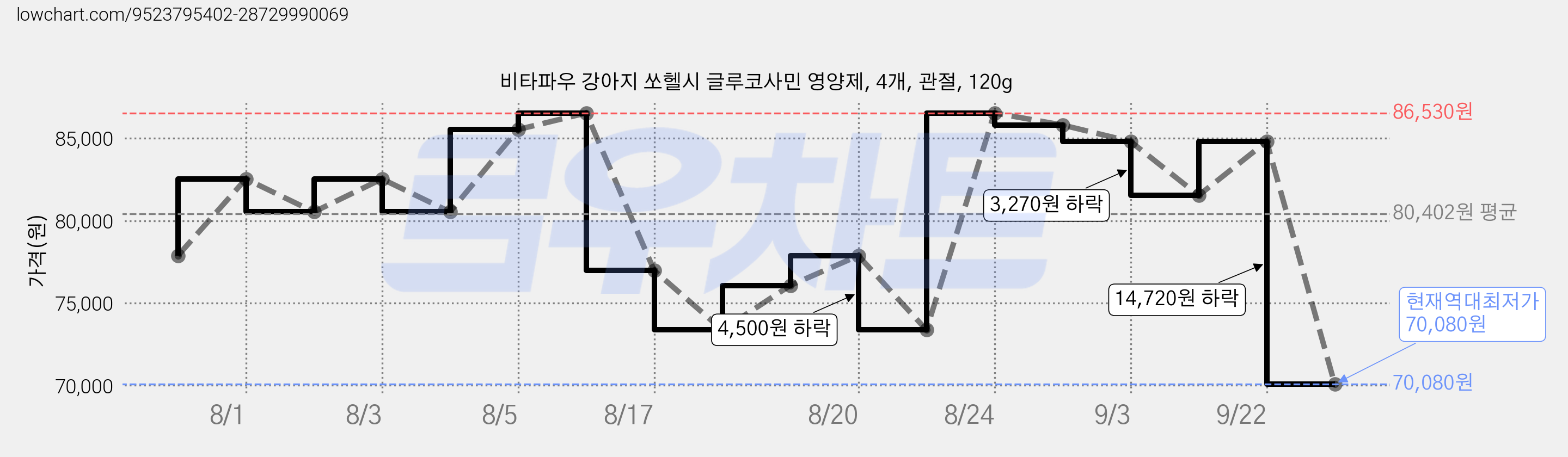 비타파우 강아지 쏘헬시 글루코사민 영양제, 4개, 관절, 120g 가격 변동 차트, 현재가 70,080원, 역대최저가