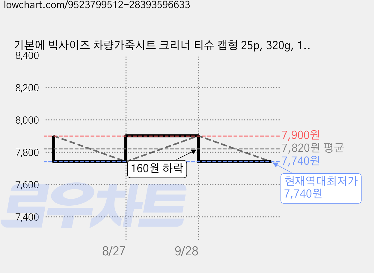 기본에 빅사이즈 차량가죽시트 크리너 티슈 캡형 25p, 320g, 1개 가격 변동 차트, 현재가 7,740원, 역대최저가