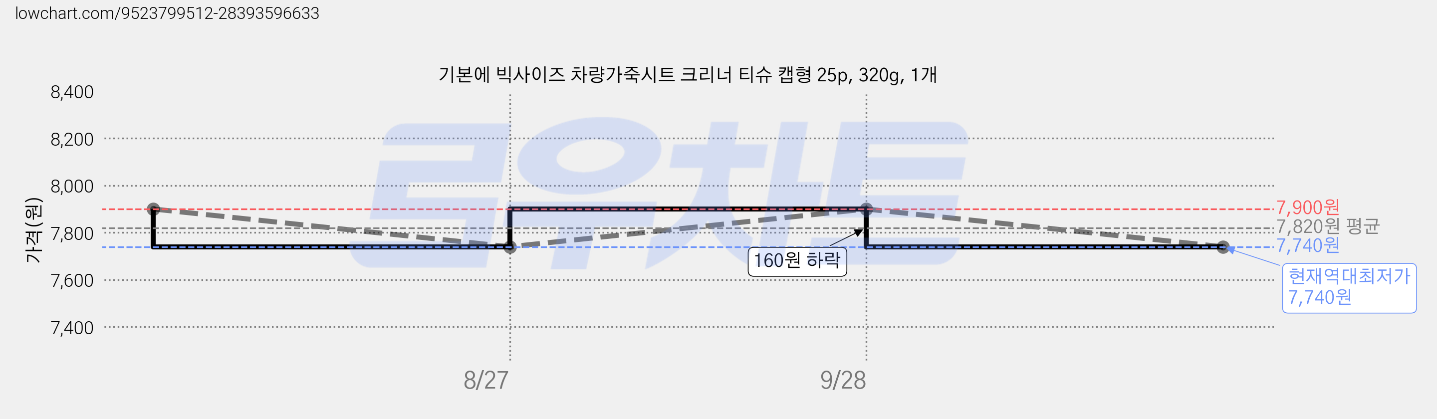 기본에 빅사이즈 차량가죽시트 크리너 티슈 캡형 25p, 320g, 1개 가격 변동 차트, 현재가 7,740원, 역대최저가