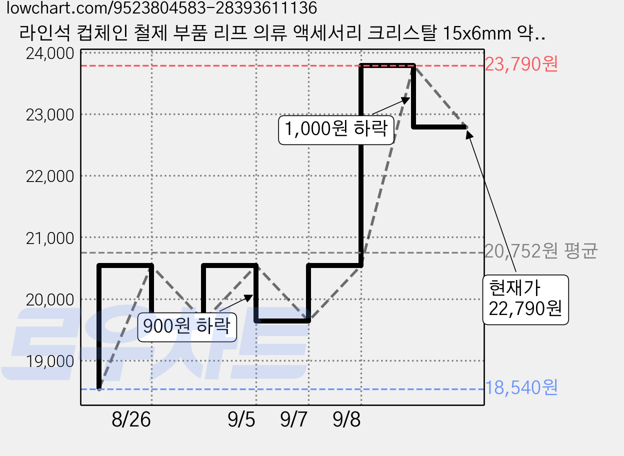 라인석 컵체인 철제 부품 리프 의류 액세서리 크리스탈 15x6mm 약 88~90cm 가격 변동 차트, 현재가 22,790원, 관측 최저가 18,540원