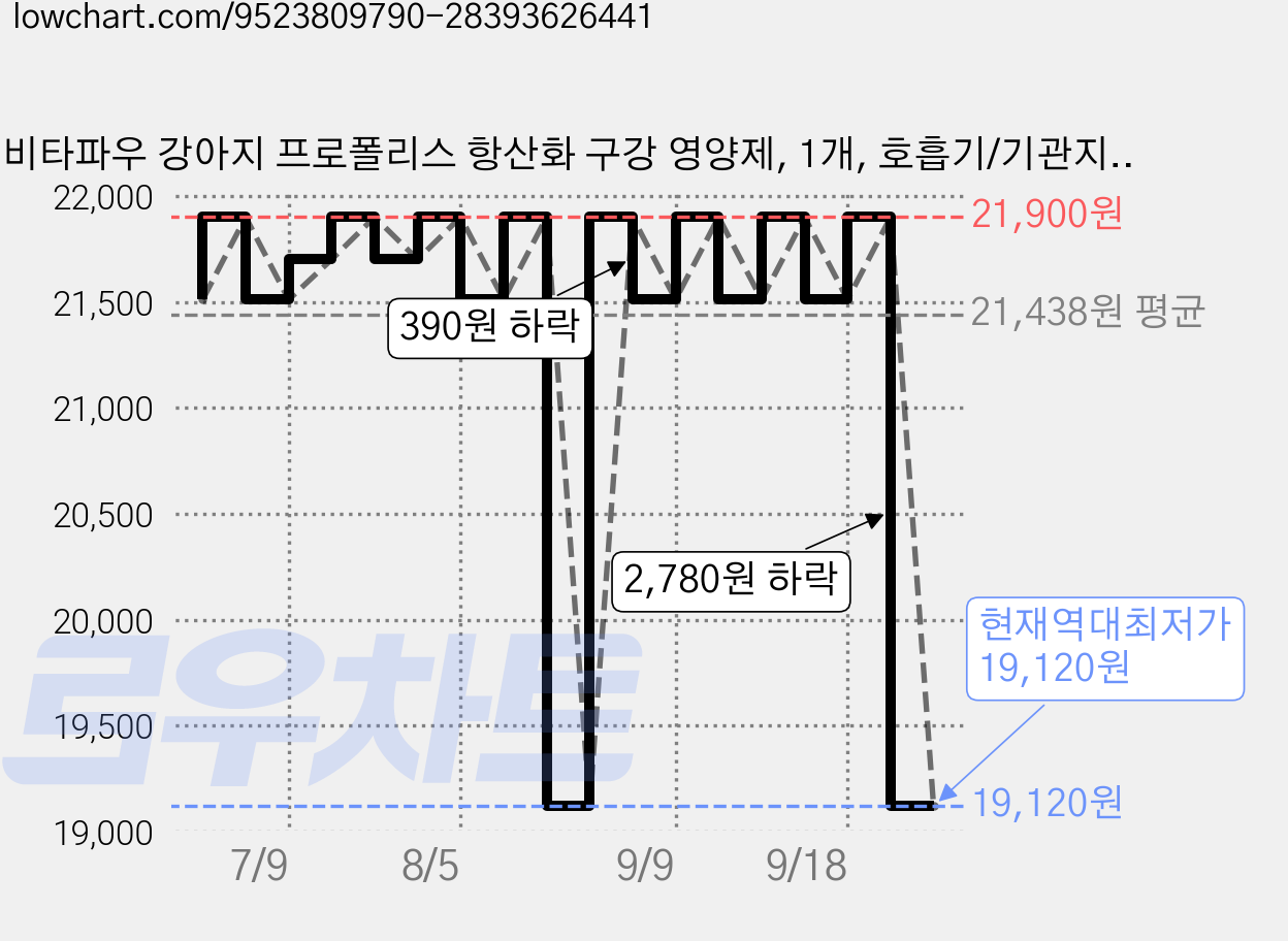 비타파우 강아지 프로폴리스 항산화 구강 영양제, 1개, 호흡기/기관지, 120g 가격 변동 차트, 현재가 19,120원, 역대최저가