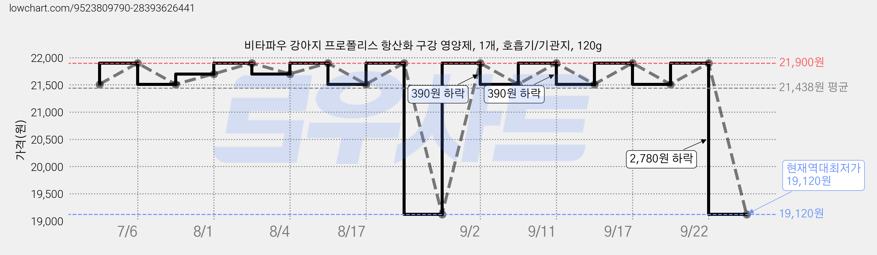 비타파우 강아지 프로폴리스 항산화 구강 영양제, 1개, 호흡기/기관지, 120g 가격 변동 차트, 현재가 19,120원, 역대최저가
