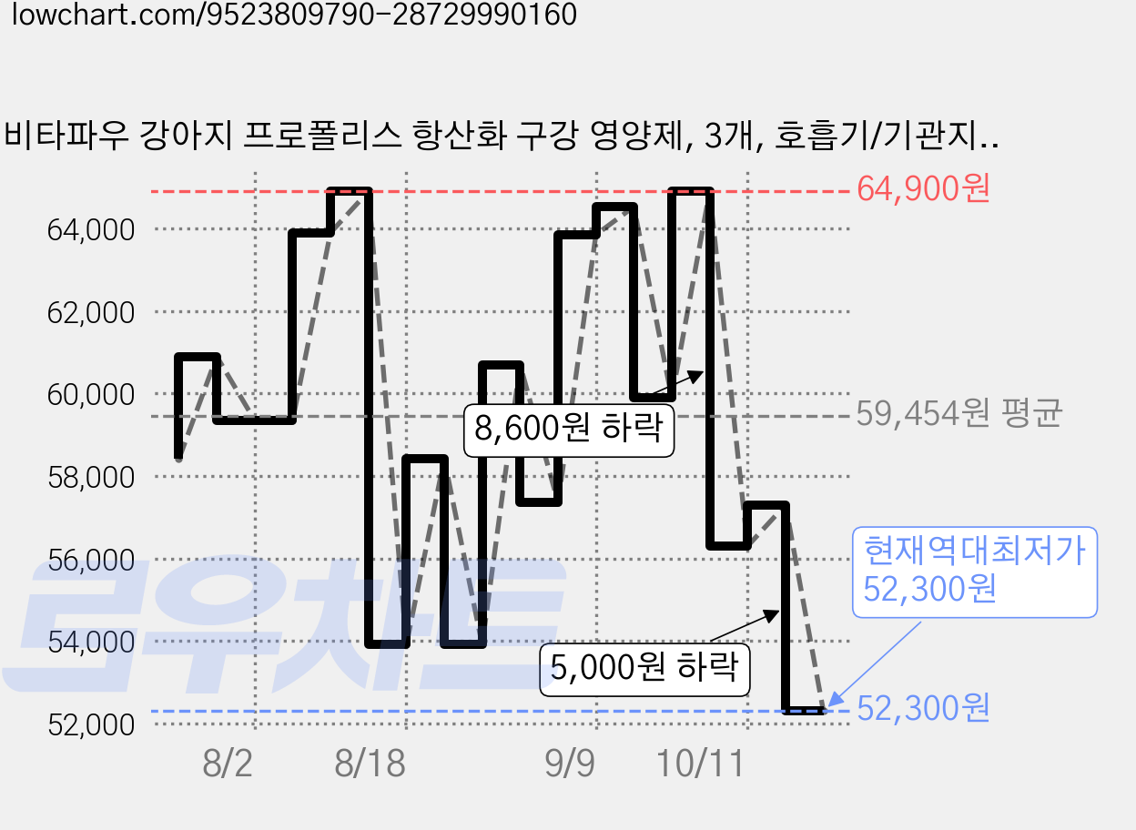 비타파우 강아지 프로폴리스 항산화 구강 영양제, 3개, 호흡기/기관지, 120g 가격 변동 차트, 현재가 52,300원, 역대최저가