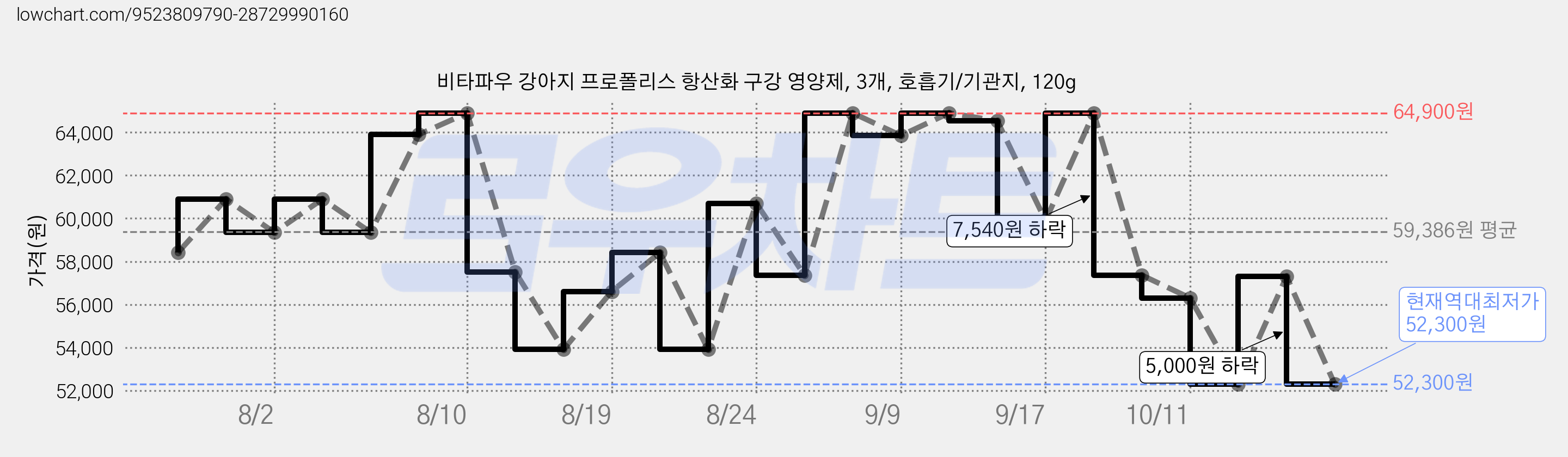 비타파우 강아지 프로폴리스 항산화 구강 영양제, 3개, 호흡기/기관지, 120g 가격 변동 차트, 현재가 52,300원, 역대최저가