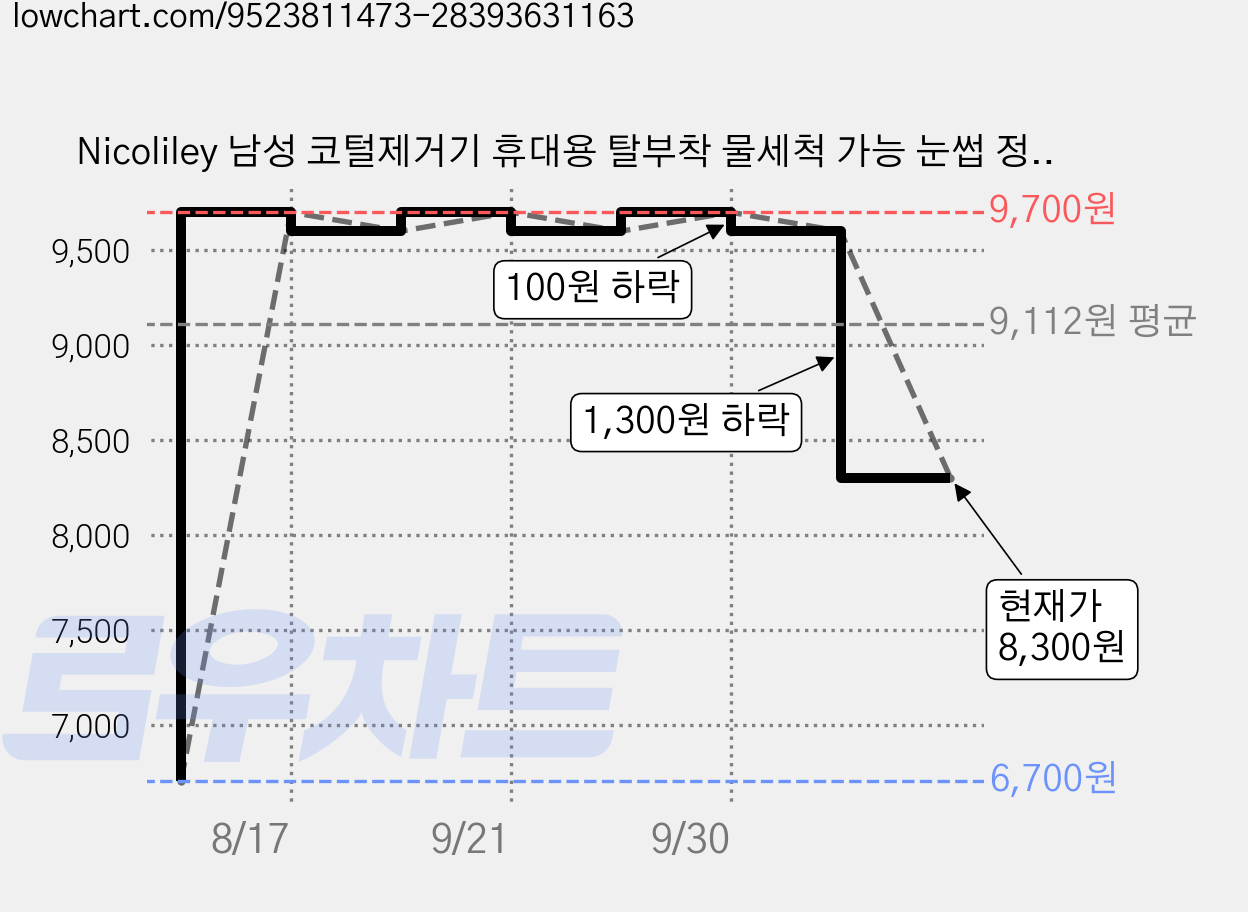Nicoliley 남성 코털제거기 휴대용 탈부착 물세척 가능 눈썹 정리기, 1개, 화이트, 1 가격 변동 차트, 현재가 8,300원, 관측 최저가 6,700원