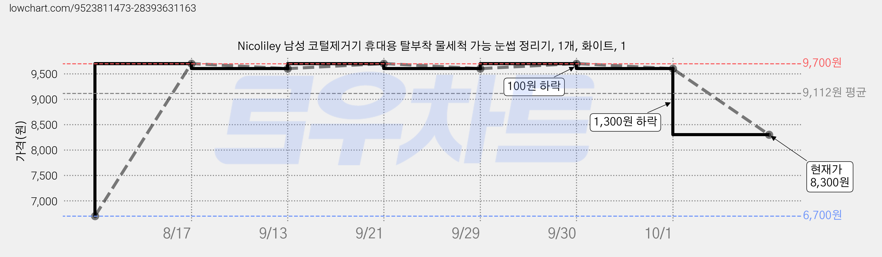Nicoliley 남성 코털제거기 휴대용 탈부착 물세척 가능 눈썹 정리기, 1개, 화이트, 1 가격 변동 차트, 현재가 8,300원, 관측 최저가 6,700원