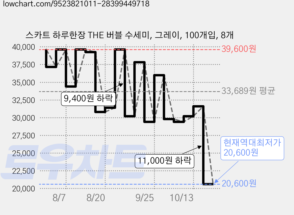스카트 하루한장 THE 버블 수세미, 그레이, 100개입, 8개 가격 변동 차트, 현재가 20,600원, 역대최저가