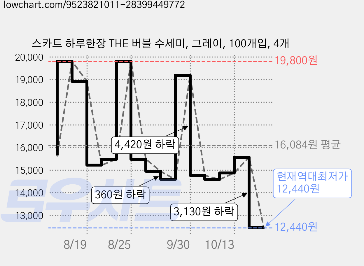 스카트 하루한장 THE 버블 수세미, 그레이, 100개입, 4개 가격 변동 차트, 현재가 12,440원, 역대최저가