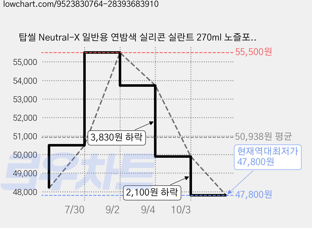 탑씰 Neutral-X 일반용 연밤색 실리콘 실란트 270ml 노즐포함, 25개 가격 변동 차트, 현재가 47,800원, 역대최저가