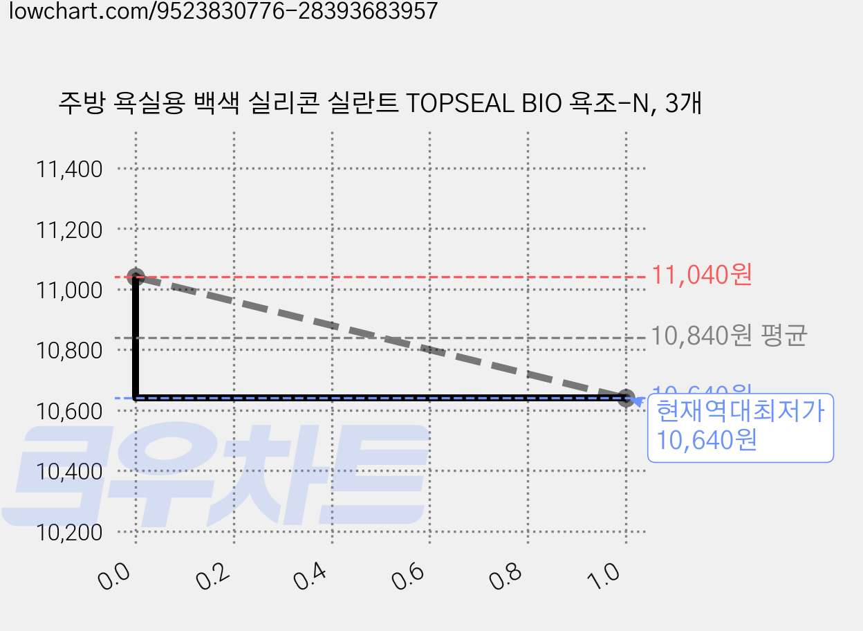 주방 욕실용 백색 실리콘 실란트 TOPSEAL BIO 욕조-N, 3개 가격 변동 차트, 현재가 10,640원, 역대최저가