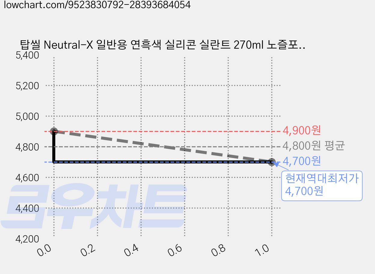 탑씰 Neutral-X 일반용 연흑색 실리콘 실란트 270ml 노즐포함, 1개 가격 변동 차트, 현재가 4,700원, 역대최저가
