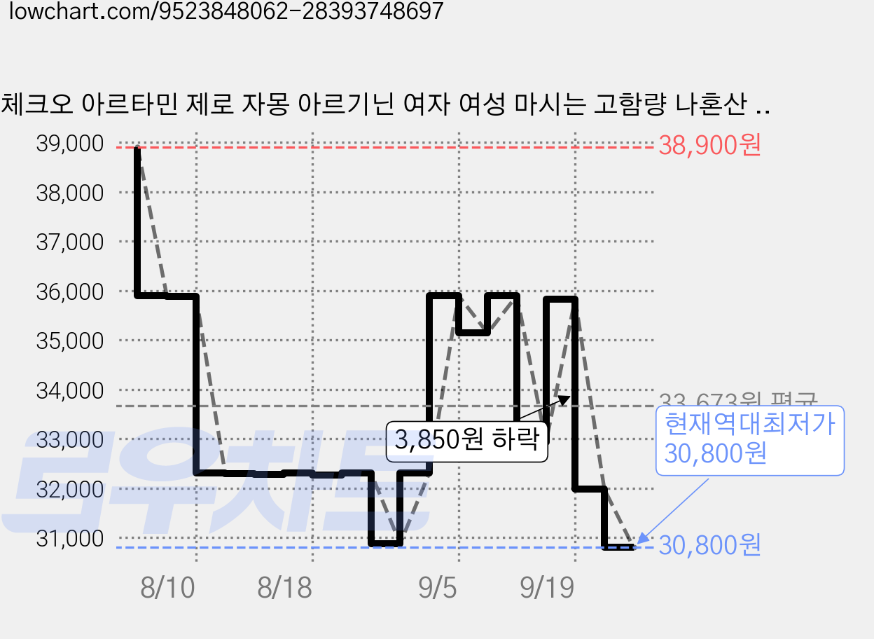 체크오 아르타민 제로 자몽 아르기닌 여자 여성 마시는 고함량 나혼산 나혼자산다 유리 비타민 활력 분말, 14개, 10g 가격 변동 차트, 현재가 30,800원, 역대최저가