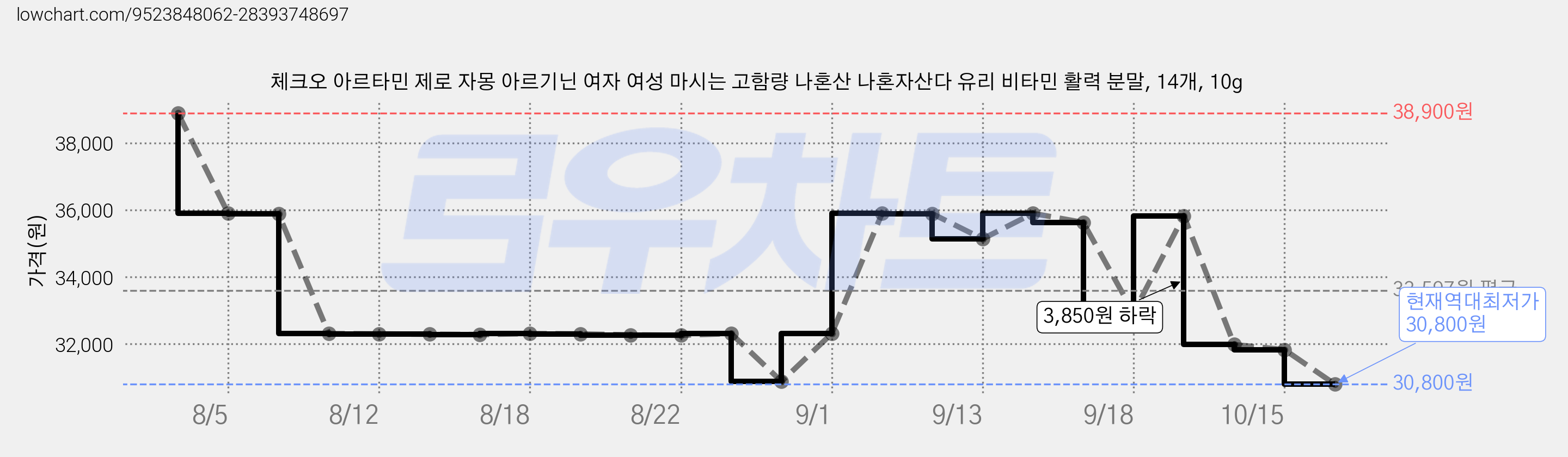 체크오 아르타민 제로 자몽 아르기닌 여자 여성 마시는 고함량 나혼산 나혼자산다 유리 비타민 활력 분말, 14개, 10g 가격 변동 차트, 현재가 30,800원, 역대최저가