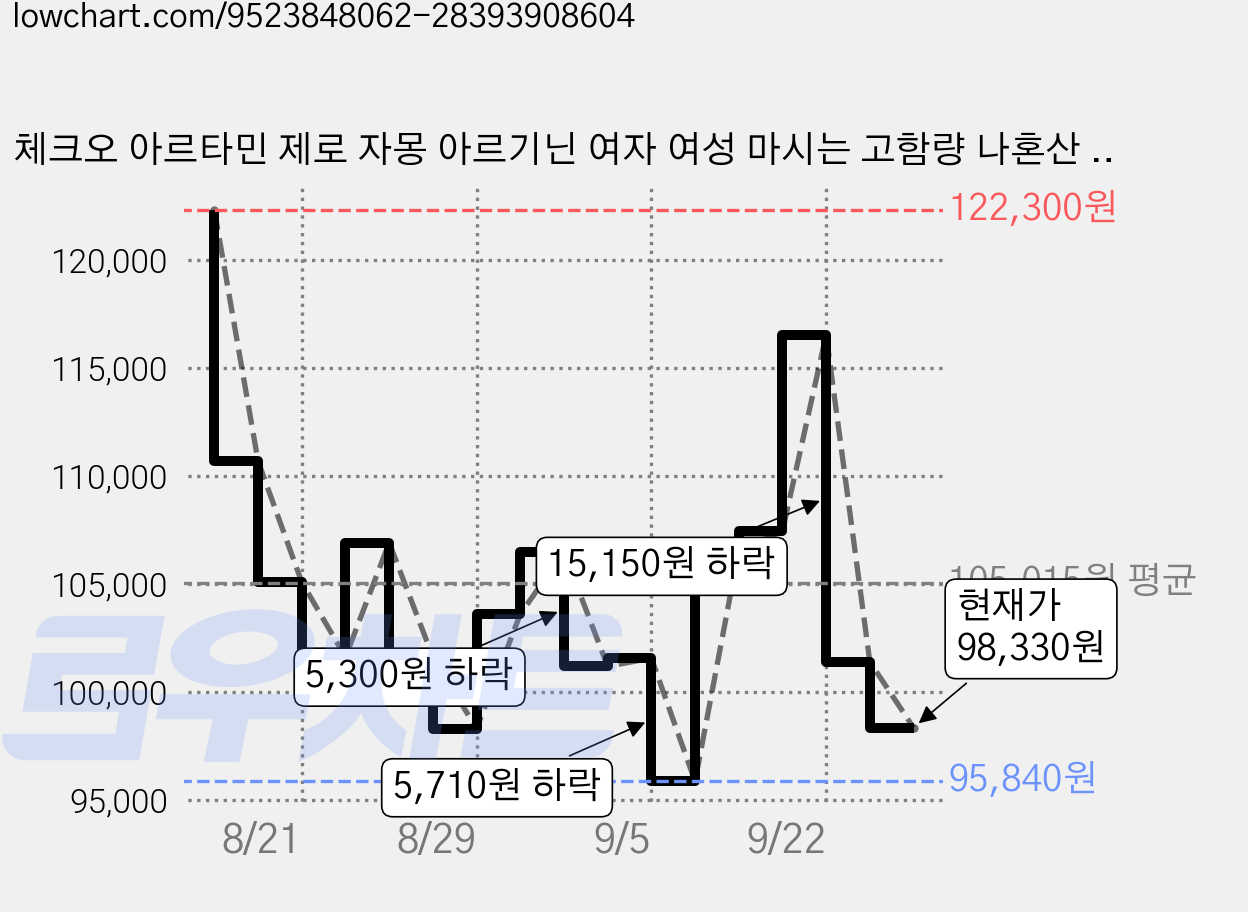 체크오 아르타민 제로 자몽 아르기닌 여자 여성 마시는 고함량 나혼산 나혼자산다 유리 비타민 활력 분말, 56개, 10g 가격 변동 차트, 현재가 98,330원, 관측 최저가 95,840원