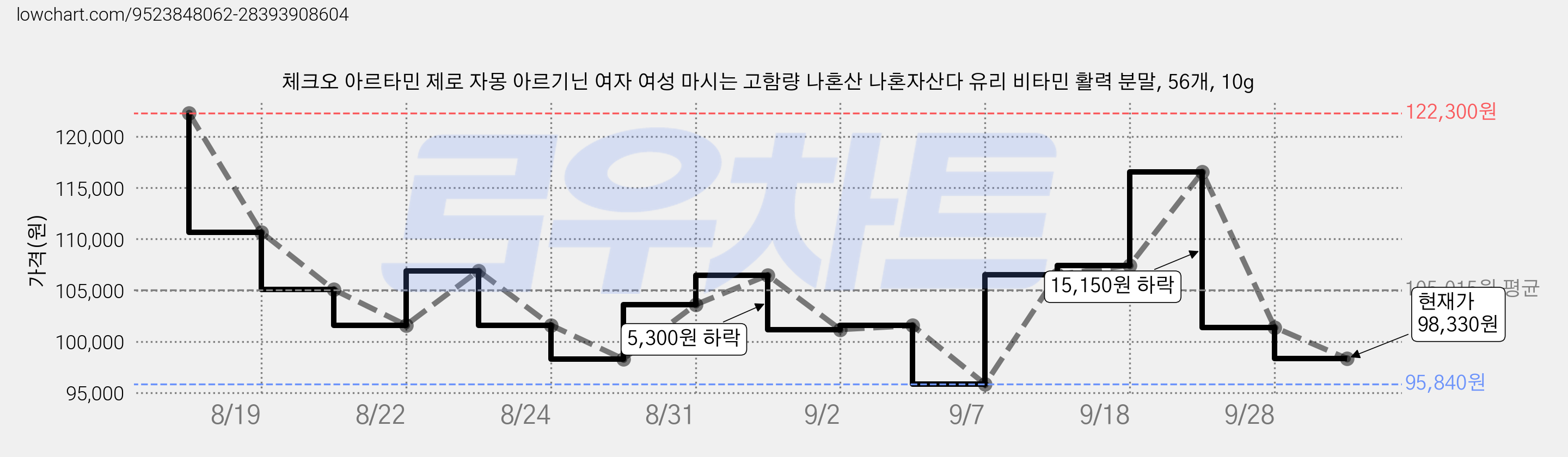 체크오 아르타민 제로 자몽 아르기닌 여자 여성 마시는 고함량 나혼산 나혼자산다 유리 비타민 활력 분말, 56개, 10g 가격 변동 차트, 현재가 98,330원, 관측 최저가 95,840원