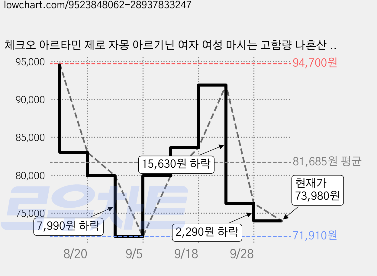 체크오 아르타민 제로 자몽 아르기닌 여자 여성 마시는 고함량 나혼산 나혼자산다 유리 비타민 활력 분말, 42개, 10g 가격 변동 차트, 현재가 73,980원, 관측 최저가 71,910원