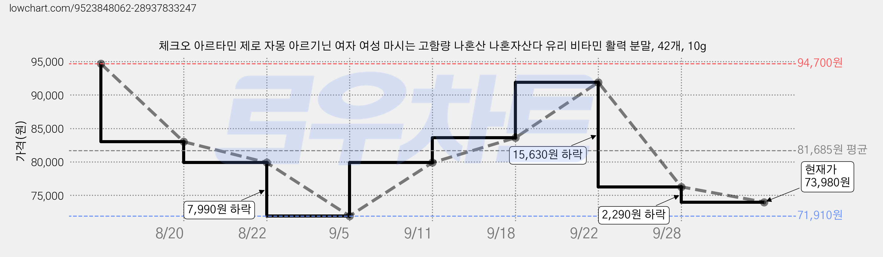 체크오 아르타민 제로 자몽 아르기닌 여자 여성 마시는 고함량 나혼산 나혼자산다 유리 비타민 활력 분말, 42개, 10g 가격 변동 차트, 현재가 73,980원, 관측 최저가 71,910원