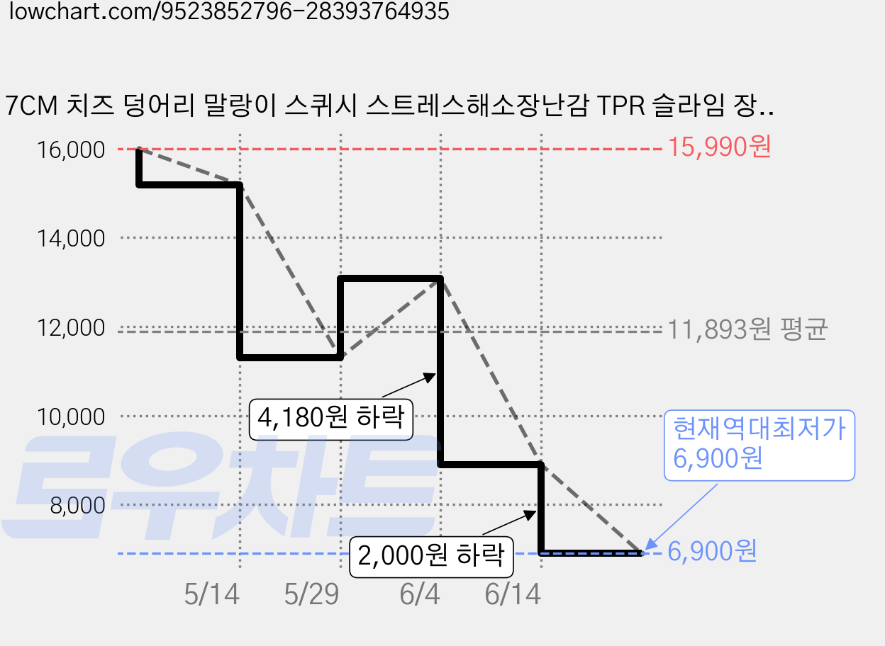 7CM 치즈 덩어리 말랑이 스퀴시 스트레스해소장난감 TPR 슬라임 장난감(부드러운 밀가루를 충전재로 사용 스트레스 해소 필수품), 노란색 7cm, 1개, 400g 가격 변동 차트, 현재가 6,900원, 역대최저가