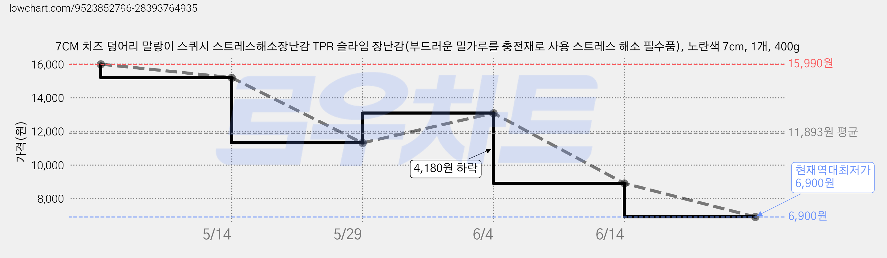 7CM 치즈 덩어리 말랑이 스퀴시 스트레스해소장난감 TPR 슬라임 장난감(부드러운 밀가루를 충전재로 사용 스트레스 해소 필수품), 노란색 7cm, 1개, 400g 가격 변동 차트, 현재가 6,900원, 역대최저가
