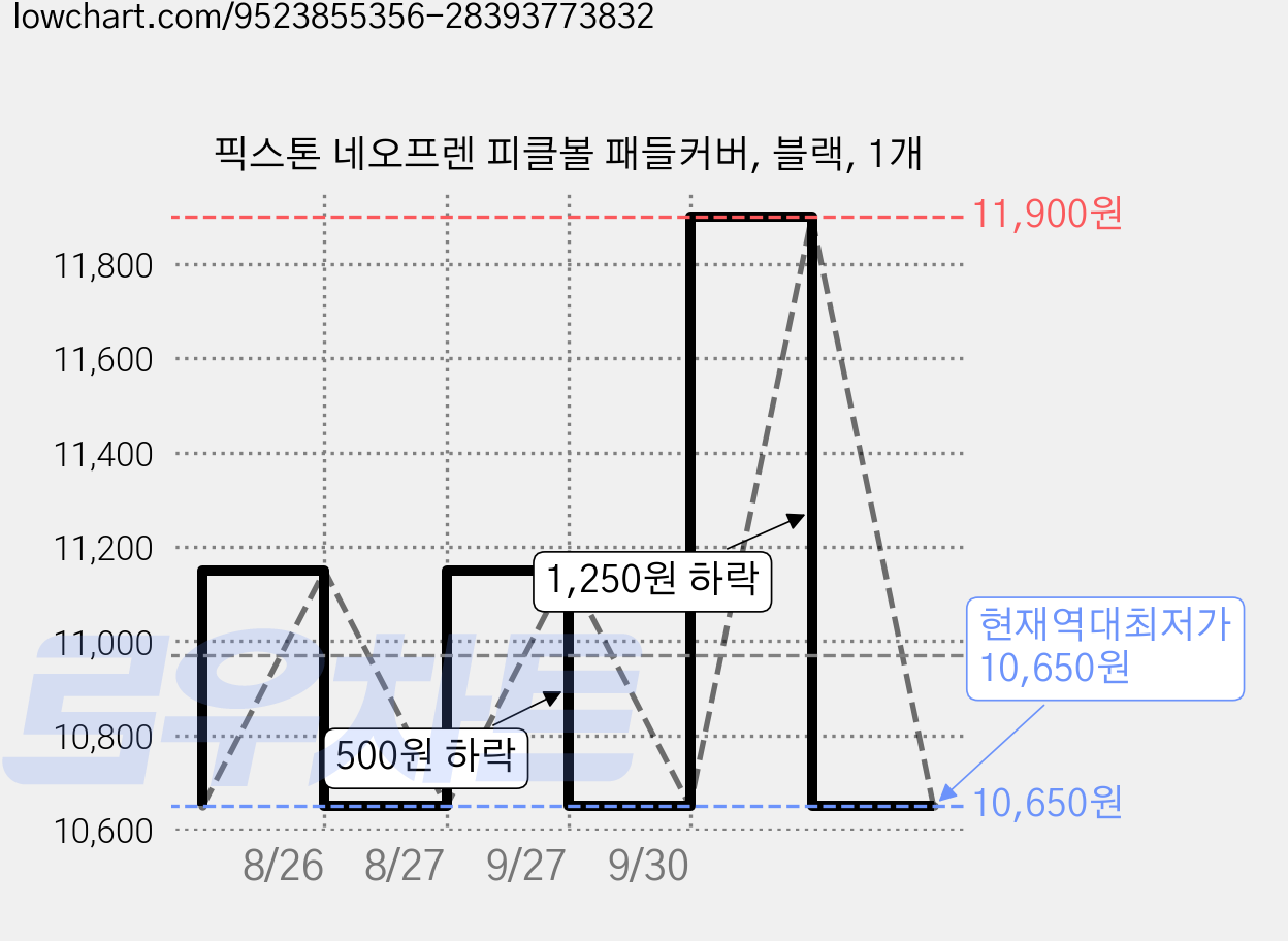픽스톤 네오프렌 피클볼 패들커버, 블랙, 1개 가격 변동 차트, 현재가 10,650원, 역대최저가