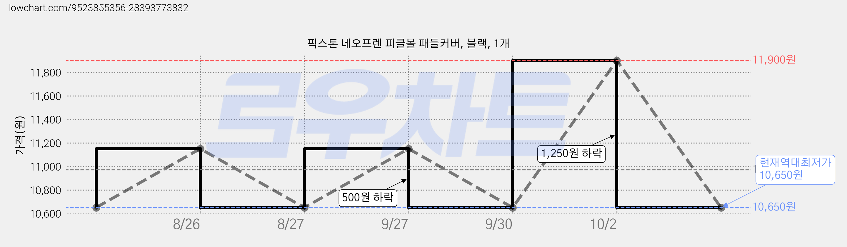 픽스톤 네오프렌 피클볼 패들커버, 블랙, 1개 가격 변동 차트, 현재가 10,650원, 역대최저가