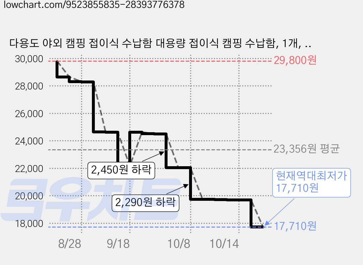 다용도 야외 캠핑 접이식 수납함 대용량 접이식 캠핑 수납함, 1개, 1단, 코스탈F555MG 가격 변동 차트, 현재가 17,710원, 역대최저가