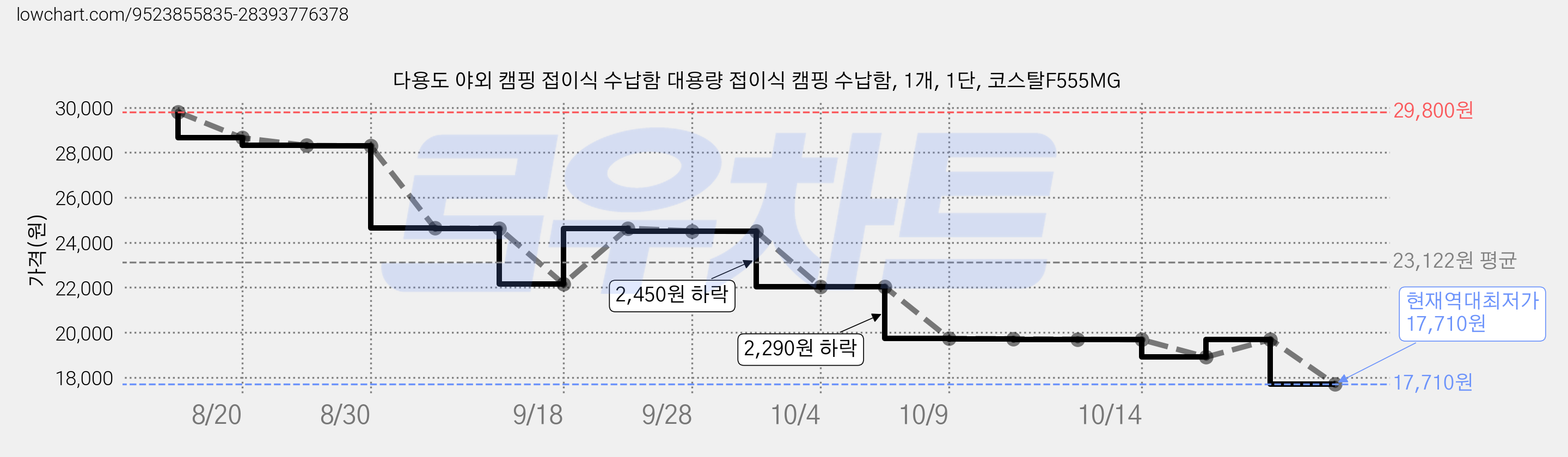 다용도 야외 캠핑 접이식 수납함 대용량 접이식 캠핑 수납함, 1개, 1단, 코스탈F555MG 가격 변동 차트, 현재가 17,710원, 역대최저가